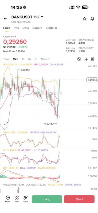 The image shows a trading chart for BANK/USDT (Lorenzo Protocol) on a crypto exchange, displaying a current price of $0.29260 with a recent low of $0.22432 and 24h high of $0.30843. The setup supports the post's short position with a stop loss at 0.31, as the price has clearly broken down below this level and is trending downward on the candlestick chart.