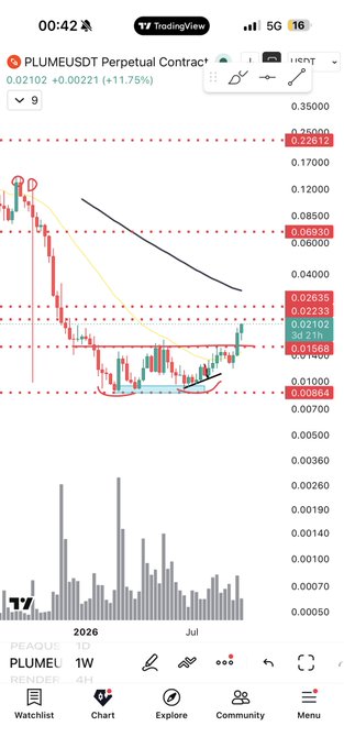A TradingView chart on a mobile phone displays the PLUMEUSDT Perpetual Contract price at 0.02102 (+0.00221, +11.75%), showing a downward trend with candlestick patterns and volume bars.