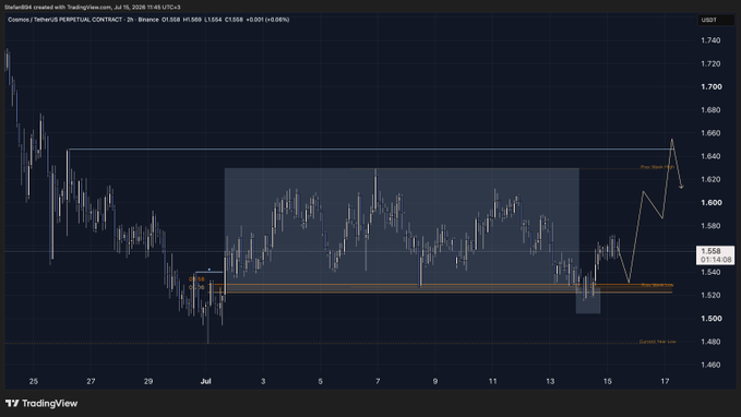 A TradingView chart of Cosmos (ATOM/USDT) on Binance's 2-hour timeframe shows a technical breakout setup, with price exiting a prolonged consolidation range around $1.52–$1.66 toward a projected target near $1.64, labeled as "Plan Your Trade / Trim Your Risk" — illustrating the well-defined trade setup the author references, while expressing skepticism that ATOM will follow through on the move.
