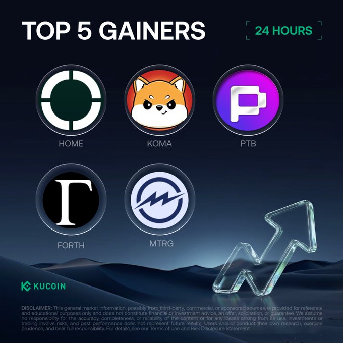 A KuCoin promotional graphic displays the "TOP 5 GAINERS" over "24 HOURS," featuring the cryptocurrency logos and tickers HOME, KOMA, PTB, FORTH, and MTRG arranged in a 2x2 grid, with a glowing upward arrow on a dark background—matching the accompanying post's list of top-performing tokens led by $HOME (+58.74%) and $KOMA (+46.84%).