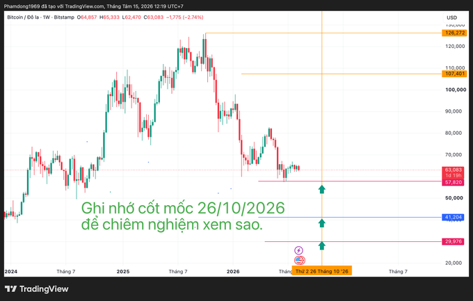 A TradingView Bitcoin/USD chart with Vietnamese text noting a key milestone on 26/10/2026, showing current price around $64,857 with various price levels marked.