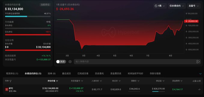 The image shows a Hyperbot trading dashboard displaying a 40x leveraged short position on Bitcoin, with a 1-week P&L chart showing a loss of -$26,693.36. The bottom panel details the open short position: 400 BTC ($33,134,800 notional value) at 40x leverage, entry price $83,171.7, with a current floating profit of +$133,888.37 (+16.16%)—aligning with the post about address 0xc3e…800dd's successful short bet on BTC.