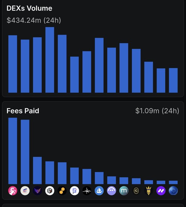 Two bar charts on a dark dashboard showing DEXs Volume at $434.24m (24h) and Fees Paid at $1.09m (24h), with various crypto protocol logos displayed along the bottom.