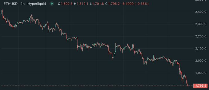 This image features a graph representing a downward trend in Bitcoin's price over time from January through June. The X-axis shows dates starting with January while the Y-axis represents the value (in Bitcoin). This information, combined with the text that reads "If you bought just 1 $HYPE anytime before June", suggests that someone has managed to outperform six years of Bitcoin trading by purchasing a single Bitcoin in January and holding it until the end of June.