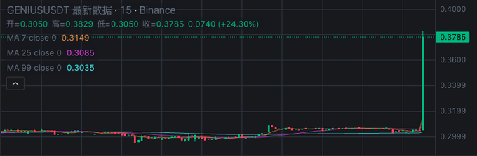 A 15-minute Binance candlestick chart for GENIUSUSDT shows a massive vertical spike with the price jumping to $0.3785, marking a 24.30% gain, which visually captures the sudden surge referenced in the post about $GENIUS announcing its own exchange launch and acquisition plans.