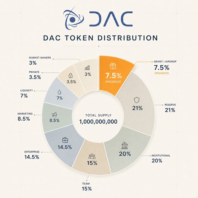 A pie chart titled 'DAC TOKEN DISTRIBUTION' showing a total supply of 1,000,000,000 tokens allocated across categories including Reserve (21%), Institutional (20%), Team (15%), Enterprise (14.5%), Marketing (8.5%), Grant/Airdrop (7.5%), Liquidity (7%), Private (3.5%), and Market Makers (3%).