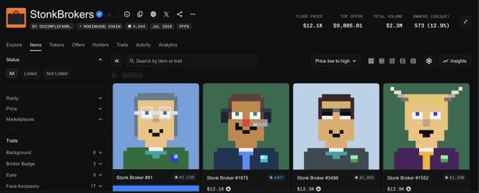 A screenshot of the StonkBrokers NFT collection on OpenSea displays items #01, #1675, #3496, and #1552 with pixelated avatar artwork, showing a floor price of $12.1K and total volume of $2.3K. The post asking "did you mint stonkbrokers or not are you still holding?" relates directly to this NFT collection's listing, which showcases individual holdings and collection metrics for owners to discuss.