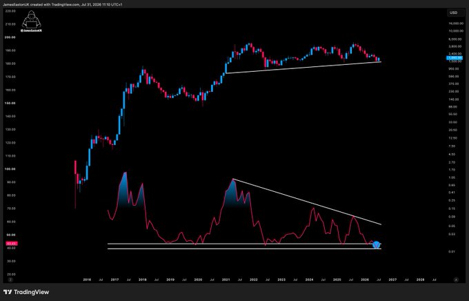 A TradingView chart of Ethereum (ETH/USD) created by "kevinwurst16" on July 31, 2026, displaying monthly candlesticks with a long-term ascending trendline on the price chart and a corresponding MACD-like oscillator below that has reached historically oversold levels (marked with a blue indicator) while price maintained its macro uptrend support. The image illustrates the post's claim of an unprecedented bullish divergence between ETH's most extreme historical oversold reading and its intact macro trendline support.
