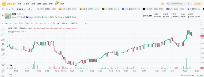 A TradingView chart shows DEBOT.AI (stock code 831436) on the New Third Board, currently priced at $144.50 with a market cap of $103.52M, displaying a 1-second candlestick pattern with a clear upward trend that aligns with the post's celebration of Lobster's market cap surpassing 100 million.