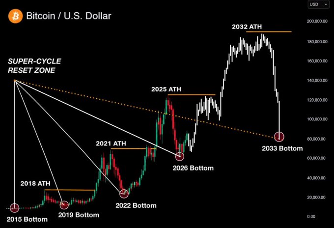 A Bitcoin / U.S. Dollar (BTC/USD) candlestick price chart on TradingView marking historical and projected cycle points: 2015 Bottom, 2018 ATH, 2019 Bottom, 2021 ATH, 2022 Bottom, 2025 ATH, 2026 Bottom, 2032 ATH, and 2033 Bottom, with a 'SUPER-CYCLE RESET ZONE' labeled.