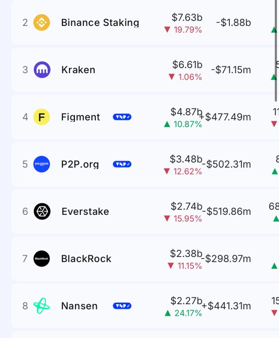 The image shows a screenshot of a phone screen displaying an itemized table comparing seven cryptocurrency logos, including Bitcoin, Kraken, and others, against various performance metrics such as price growth and current value. The focus is on the financial analysis of these cryptocurrency providers in order to determine which ones are most successful or valuable in the market. One of the logos displayed in the image has a "BlackRock" tag, suggesting that it's a prominent stakeholder within the blockchain ecosystem.