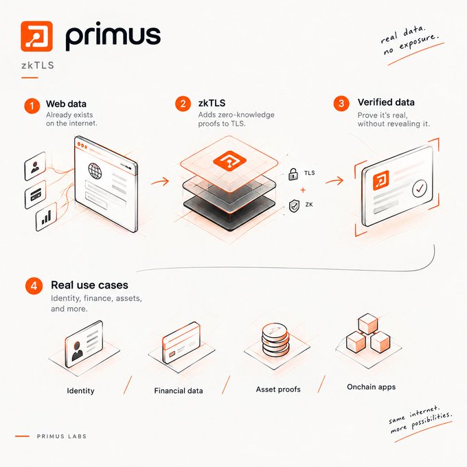 An infographic from 'Primus Labs' explains 'zkTLS' technology across four numbered steps—Web data, zkTLS, Verified data, and Real use cases (Identity, Financial data, Asset proofs, Onchain apps)—with the tagline 'real data, no exposure.'