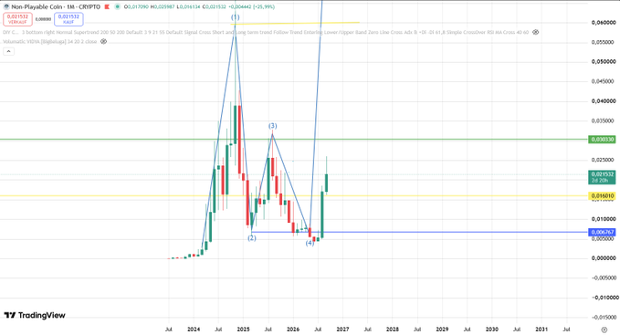A TradingView monthly candlestick chart for NPC/USD (CRIPTO) shows the asset's historical price action with key Fibonacci/technical levels marked, including point (1) at the 2021 peak near $0.05+, points (2)-(3) at the subsequent corrective lows around $0.0166, and a projected path toward $1 highlighted by a blue target line—visually supporting the post's bullish "$1" price target thesis.