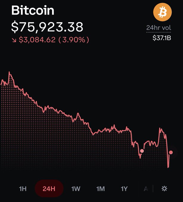 A Bitcoin (BTC) price chart shows a 24-hour decline of 3.90%, dropping $3,084.62 to $75,923.38 with $37.1B in volume, visually reflecting the poster's concern about potentially front-running a market bottom and facing further losses if rates continue rising.