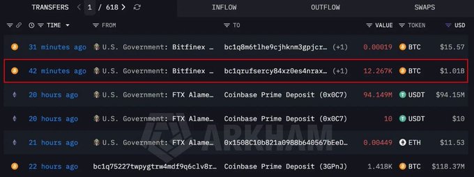 A cryptocurrency transfer tracking interface shows U.S. Government: Bitfinex sending 12.267K BTC valued at $1.81B, highlighted in a red box.