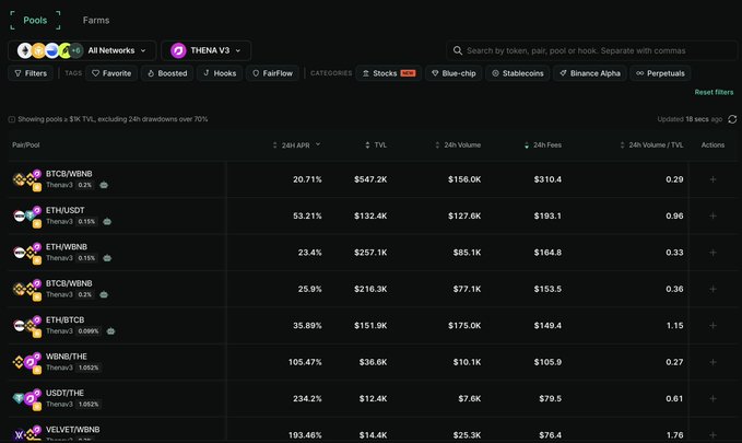 A dark-themed cryptocurrency interface labeled 'Pools' and 'Farms' displaying yield farming data including columns for 24h APR, TVL, 24h Volume, 24h Fees, and Actions, with Thena V3 selected and pairs like BTCB/WBNB, ETH/USDT, and VELVET/WBNB visible.