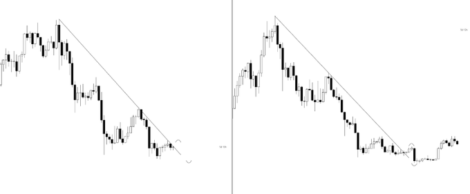 Two side-by-side candlestick charts show BTC price action breaking downward through descending trendlines, with the left chart displaying a recent downtrend pattern and the right chart showing a broader historical view of a similar declining wedge formation that ultimately reversed upward—suggesting that despite the current bearish price action, the breakout pattern historically leads to significant upward movement in Bitcoin.