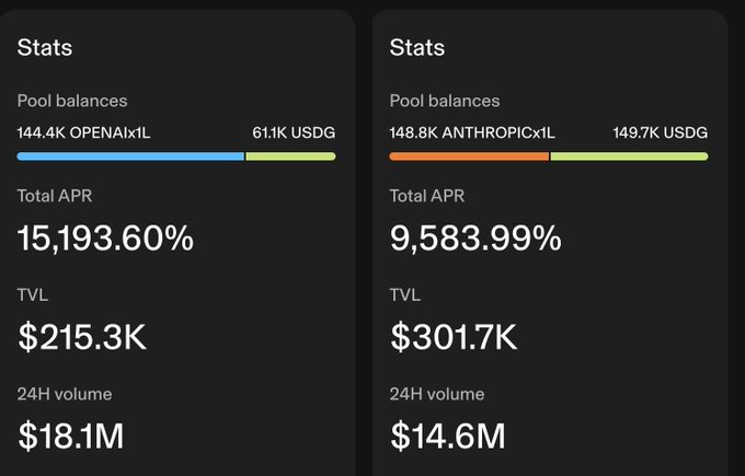 Two side-by-side Stats panels from a DeFi liquidity pool dashboard showing pool balances for OPENAIx1L/USDG (144.4K/61.1K) with a 15,193.60% total APR, $215.3K TVL, and $18.1M 24H volume, alongside ANTHROPICx1L/USDG (148.8K/149.7K) with 9,583.99% total APR, $301.7K TVL, and $14.6M 24H volume. The extreme APR percentages and AI-themed token pairs illustrate the hyperbolic bootstrapping of AI-linked tokens referenced in the post.