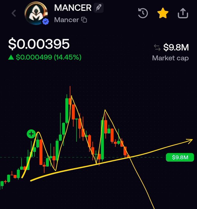 A cryptocurrency trading chart for 'MANCER' showing a price of $0.000395, up 14.45%, with a market cap of $9.8M and bullish trend lines drawn over candlesticks.