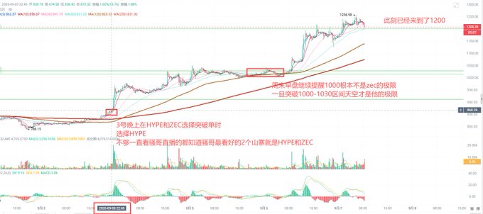 A financial candlestick chart shows trading data with annotations in Chinese, highlighting '3号晚上在HYPE和ZEC逃顶突破时选择HYPE' and noting levels like 1000-1030 and a current price of 1200.