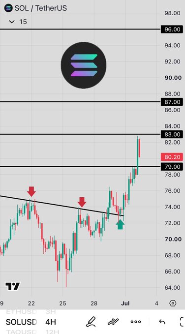A TradingView chart of SOLUSD/TetherUS showing a breakout above a descending trendline around the $79-80 resistance level, with horizontal price markers at 83.00, 87.00, and 96.00, and red/green arrows indicating key price points near $74 and $72.