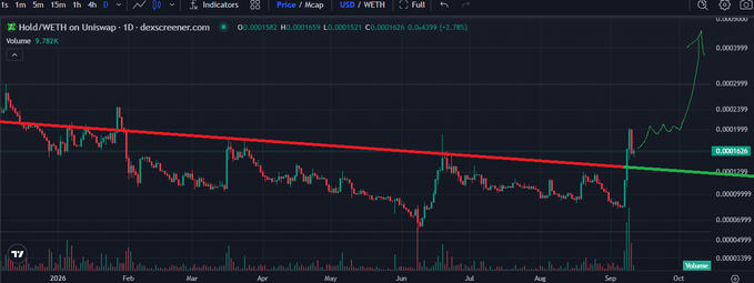 A candlestick chart of the WETH/USDT trading pair on Uniswap shows a long-term downtrend with a red descending trendline, followed by a sharp upward breakout near September on the daily timeframe.