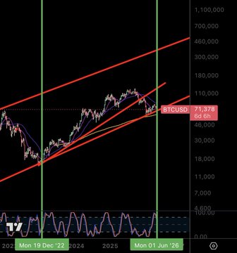 The image shows an overview of a cryptocurrency chart with red lines representing price movements over time for Bitcoin. The text in the image indicates that the market has hit panic selling, with the price of Bitcoin decreasing rapidly since August of 2016, as evidenced by the Saylor chart posted below it. The Saylor chart showcases how much Bitcoin he sold during this period - a small amount. The post includes a caption about how this is not Saylor's first time selling Bitcoin and emphasizes that the last sale occurred on a bottom indicator.