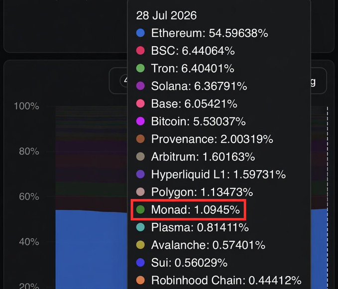 A blockchain market share chart dated 28 Jul 2026 listing networks like Ethereum (54.59%) and BSC (6.44%), with Monad (1.0945%) highlighted in a red box.
