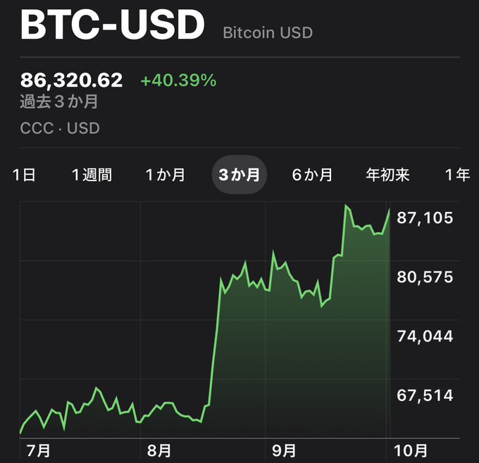 A financial chart displaying BTC-USD Bitcoin price at $86,320.62, showing a +40.39% gain over the past 3 months with the price climbing from around $61,000 in July to over $87,000 by early October.