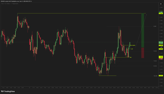A TradingView chart of the Euro / U.S. Dollar currency pair displays candlestick price action with Fibonacci retracement levels and a large green/red position projection.