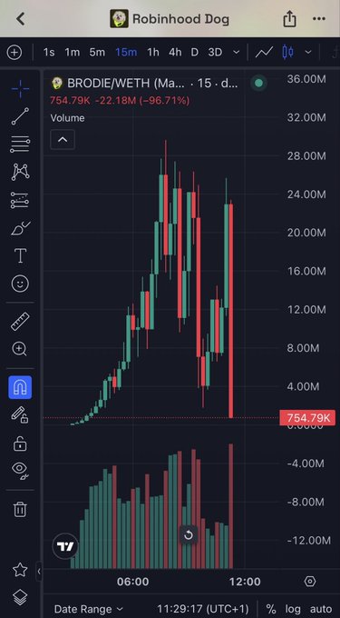 A candlestick chart of $BRODIE/WETH shows a dramatic 96.71% price collapse, dropping from highs near 28.00M to 754.79K, visually illustrating the "obvious scam" the post warns about. The steep downtrend with volatile spikes serves as evidence for the author's cautionary message about using protective tools against rug pulls.