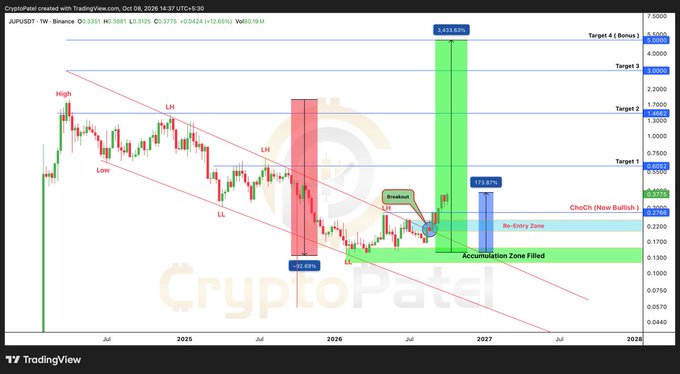 A TradingView cryptocurrency chart from CryptoPatel showing the JUP/USD pair on Binance, featuring candlestick patterns, a breakdown point, and target levels marked up to 6.50, with an accumulation zone and re-entry point indicated.
