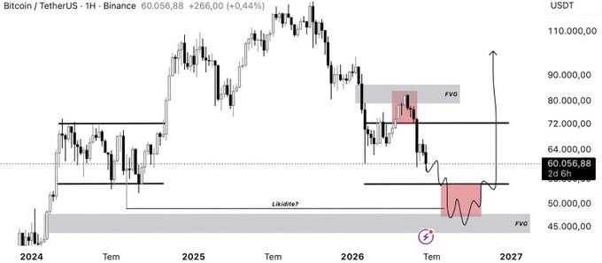A 1-hour Binance candlestick chart of BTC/USDT showing a price of 60,056.88 (+0.44%), with the price consolidating in a lower demand zone near the 50,000–60,000 area after a recent decline, marked with "FVG" zones, a "Lik/lifte?" consolidation range, and an arrow projecting a potential upward move toward 90,000–110,000, reflecting the unchanged bullish expectation outlined in the post.