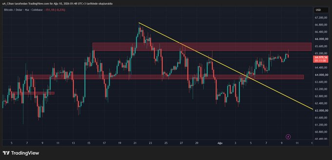 TradingView 4-hour Bitcoin/USD chart showing a descending yellow trendline and two horizontal red resistance zones around $63,000 and $65,000, with current price near $64,329.