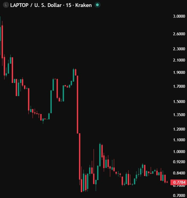 A candlestick chart from Kraken showing the price of $LAPTOP against the U.S. Dollar collapsing from around $3.00 to roughly $0.78, illustrating the catastrophic losses referenced in the post about retail investors losing nearly all their money.