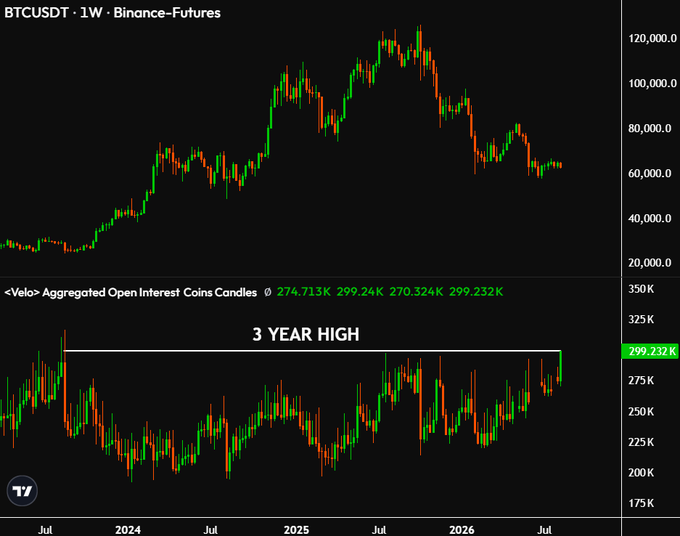 A BTCUSDT weekly chart on Binance-Futures paired with an aggregated open interest indicator showing a 3-year high of approximately 299.232K, illustrating the post's point that record leverage hasn't historically prevented Bitcoin from continuing upward.