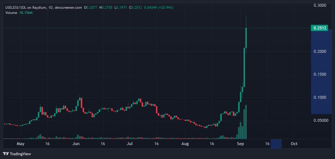 A TradingView candlestick chart of USELESS/SOL pair showing a massive spike in early September to 0.2512, up approximately +20.94%, from a base around 0.03.