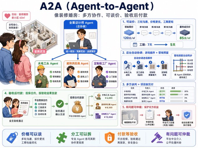 This image illustrates the A2A (Agent-to-Agent) protocol using a home renovation analogy, where a homeowner hires a "full-package design Agent" (total contractor) who coordinates specialized agents for plumbing, decoration, and custom cabinetry. Key details include pricing negotiations reducing costs from 120元/㎡ to 85元/㎡, project timelines shortened from 7 days to 5 days, automated coordination sequences, and milestone-based payments with escrow protection, all governed by smart contracts.
