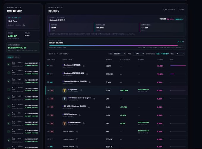 A dark-themed dashboard displays a BP wallet tracker and holder ranking board, showing the Sigil Fund wallet address with a 7-day transfer trend of 750M, alongside other top holders including Backpack 关联持仓 with 199.27M and 431.38K holdings. The Sigil Fund entry shows a recent transfer of +402.83K BP tokens, supporting the post's claim that Sigil Fund accumulated an additional 402K $BP despite today's price pullback.