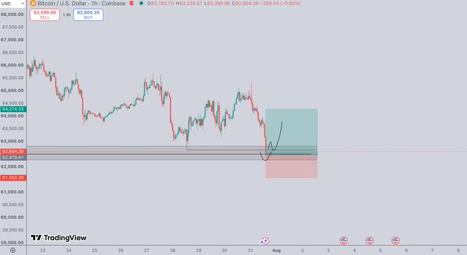 A TradingView chart of Bitcoin/U.S. Dollar (BTC/USD) on the 1-hour Coinbase timeframe shows the price dipping into the $62,604–62,478 support zone, with an annotated long entry featuring a green take-profit target above the red stop-loss area, aligning with the trader's plan to long the dip on lows swept into support for a potential squeeze above $62,800–62,900.