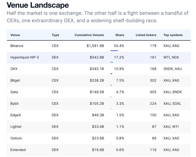 A 'Venue Landscape' table ranks cryptocurrency exchanges by cumulative volume, with Binance CEX leading at $1,591.9B (50.4% share), followed by Hyperliquid HIP-3 DEX at $542.8B (17.2%).