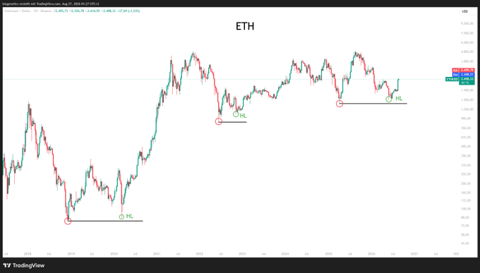 A TradingView weekly chart of Ethereum (ETH) showing price action around $2,494 with three labeled swing lows marked "HL" (higher low) at approximately $900, $1,100, and $2,400, illustrating a series of higher lows consistent with a long-term uptrend — reinforcing the post's reminder that ETH has consistently established higher lows over time.