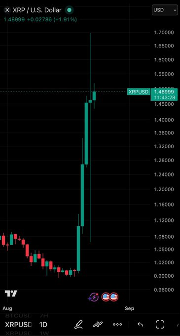 A XRP/USD weekly chart showing a massive green candle surging from around $1.00 to $1.48999 (+1.91%) at 11:43:28, perfectly illustrating the bullish momentum celebrated in the "GM XRP HODL" post.