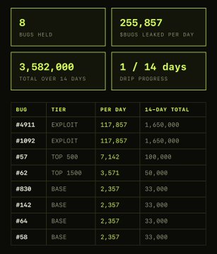 A dark dashboard displaying token data: '8 BUGS HELD', '255,857 $BUGS LEAKED PER DAY', '3,582,000 TOTAL OVER 14 DAYS', '1 / 14 days DRIP PROGRESS', with a list of bug tiers including #4911 EXPLOIT at 117,857 per day.