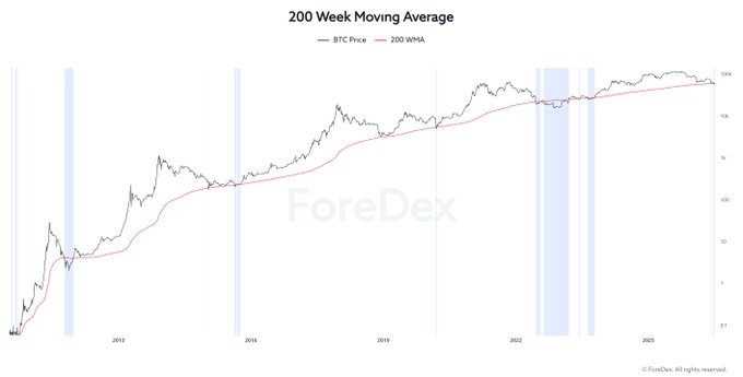 Bitcoin's price chart overlaid with its 200-week moving average (200WMA), showing historical bear market bottoms consistently forming near this key long-term support level, with the current price hovering just above the 200WMA.
