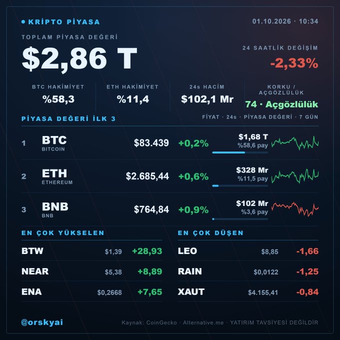 A Turkish-language cryptocurrency market dashboard dated 01.10.2026 showing a total market cap of $2.86T, down 2.33% in 24 hours, with BTC at $83,439, ETH at $2,685.44, and BNB at $764.84 as the top three.