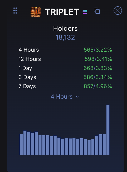 A cryptocurrency tracking widget shows the TRIPLET token has 18,132 holders, with recent increases of 565 (3.22%) in 4 hours, 598 (3.41%) in 12 hours, 668 (3.83%) in 1 day, 586 (3.34%) in 3 days, and 857 (4.96%) in 7 days, visually supporting the post's bullish sentiment about growing adoption of the Fortnite skin-inspired meme coin.