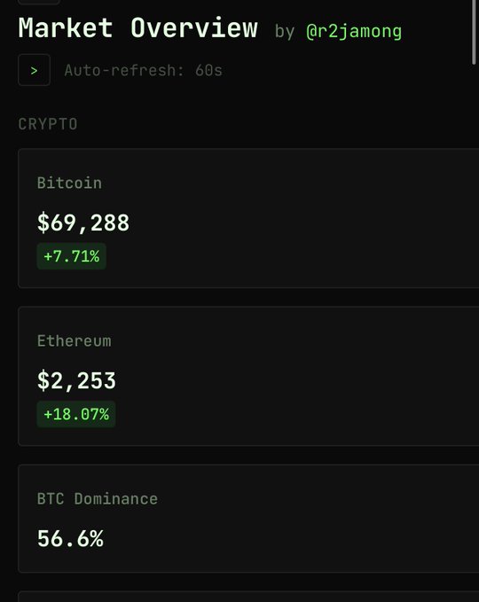A dark-themed 'Market Overview' by @r2jamong displaying crypto prices: Bitcoin at $69,288 (+7.71%), Ethereum at $2,253 (+18.07%), and BTC Dominance at 56.6% with a 60s auto-refresh.