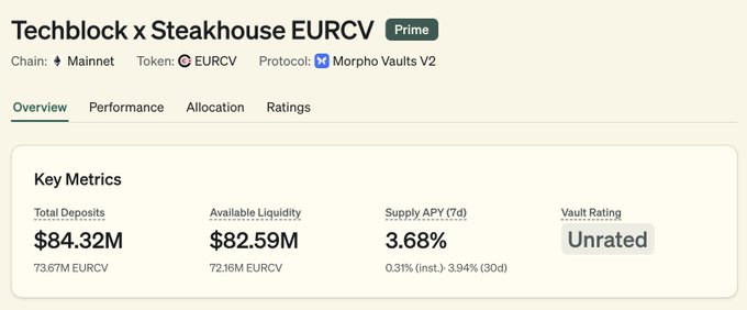 A dashboard for 'Techblock x Steakhouse EURCV' showing key metrics including Total Deposits of $84.32M, Available Liquidity of $82.59M, and Supply APY of 3.68%, via Morpho Vaults V2 on Mainnet.