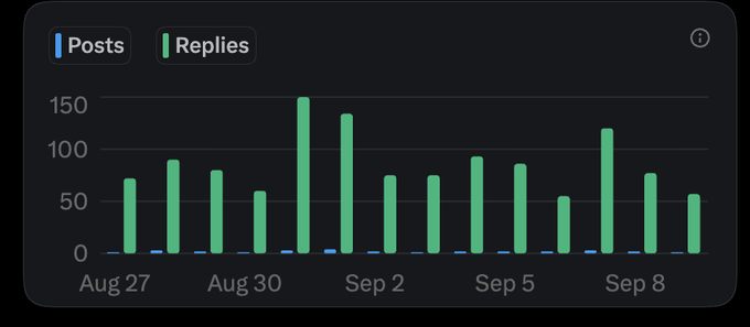 A bar chart titled 'Posts' and 'Replies' displays data from 'Aug 27' to 'Sep 8', showing consistently higher green bars for posts compared to lower blue bars for replies.
